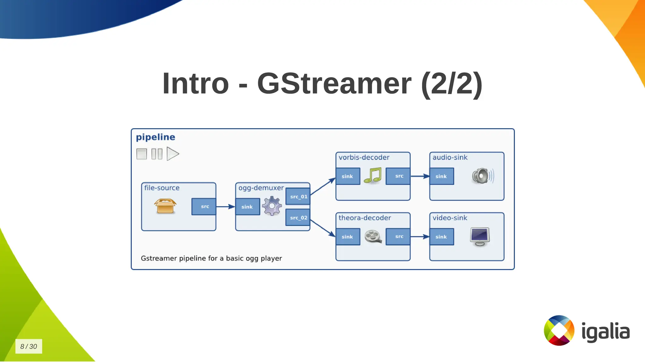 Intro - GStreamer (2/2)
Intro - GStreamer (2/2)
8
8 /
/ 30
30
 