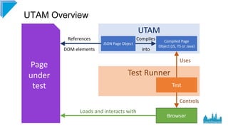#CD22
UTAM Overview
Test Runner
UTAM
JSON Page Object
Compiled Page
Object (JS, TS or Java)
Test
Browser
Uses
Compiles
int...