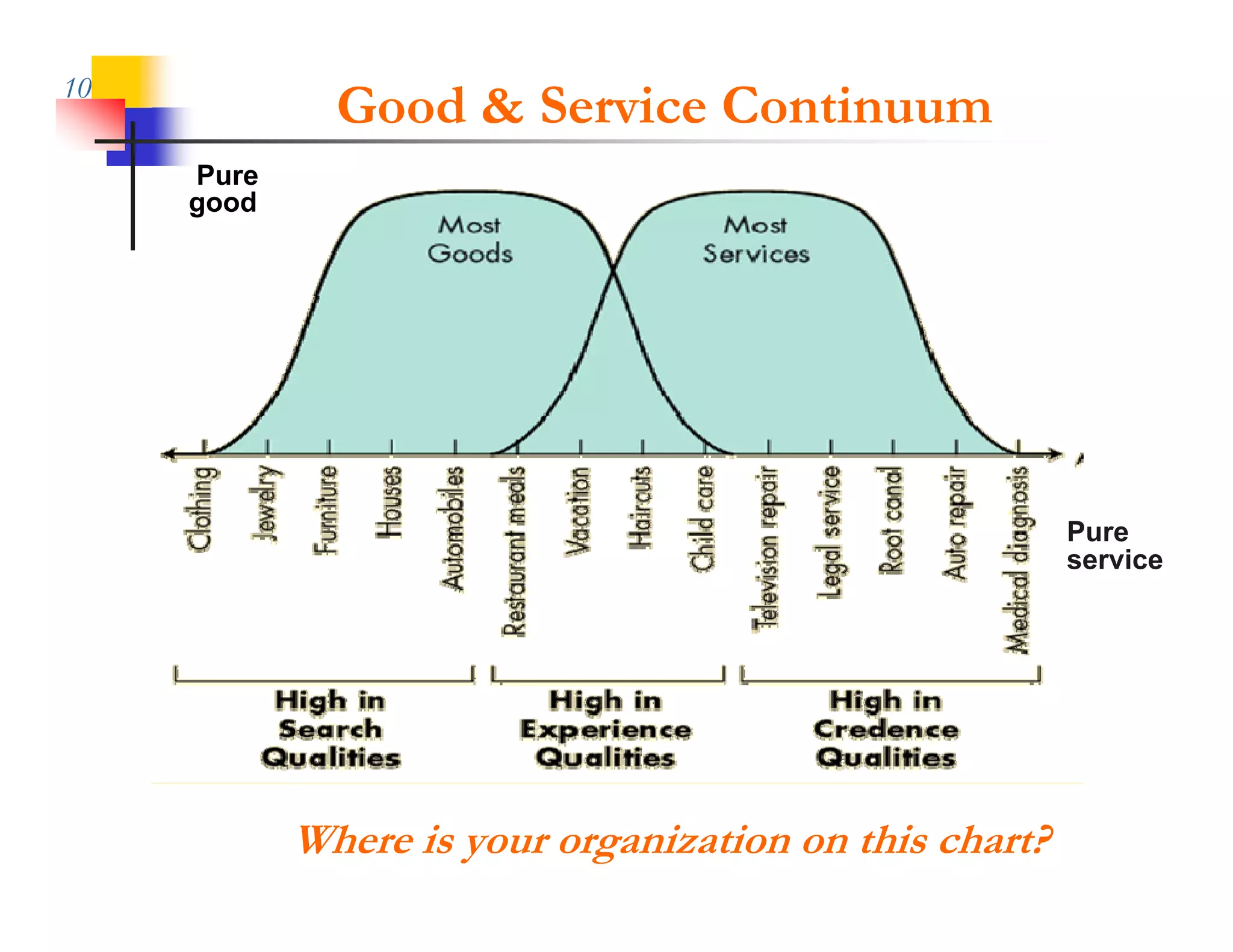 10
              Good & Service Continuum
     Pure
     good




                                                        Pure
                                                        service




            Where is your organization on this chart?
 
