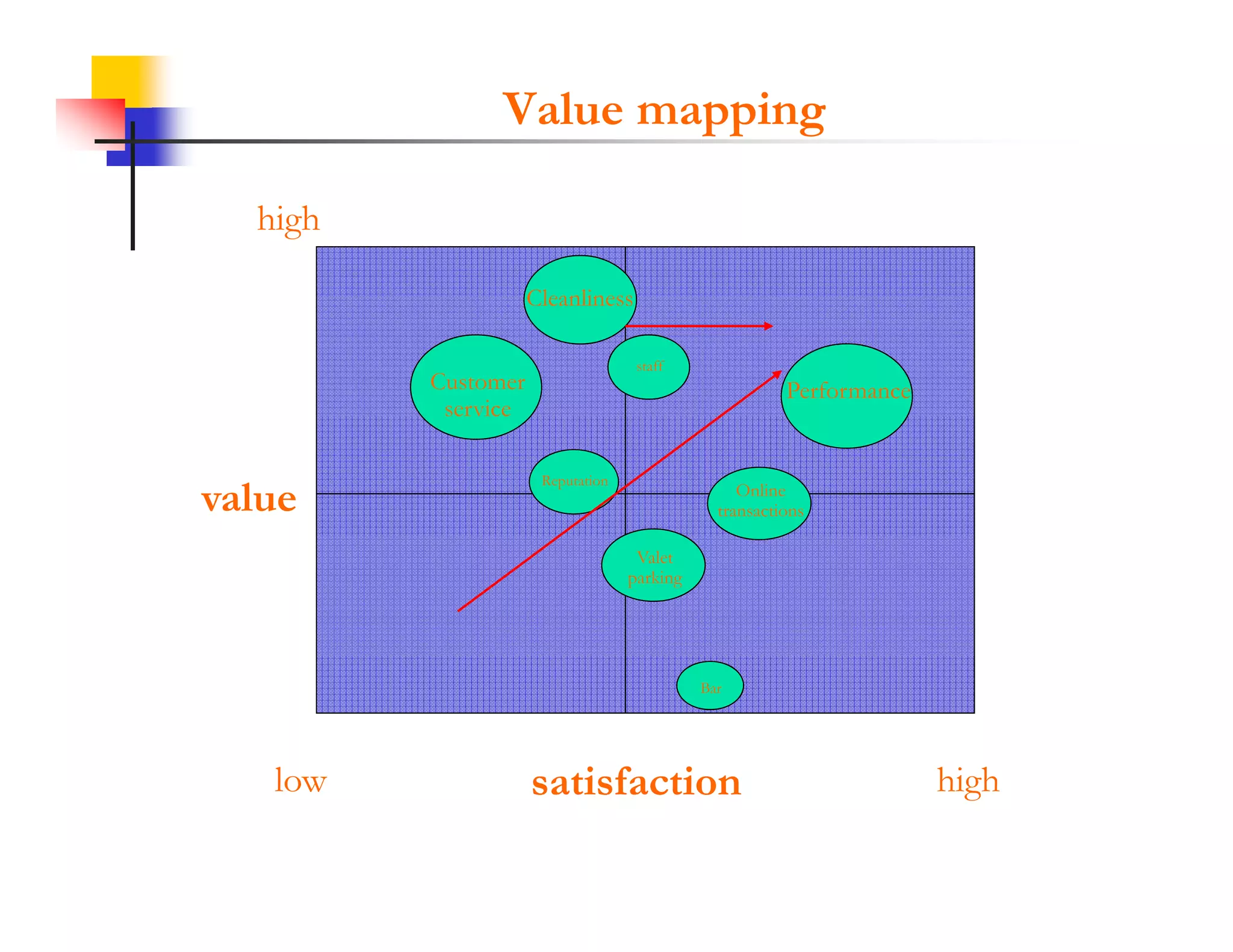 Value mapping

  high

                    Cleanliness

                                   staff
         Customer                                      Performance
          service

                     Reputation
value                                            Online
                                              transactions

                                   Valet
                                  parking




                                            Bar




   low
   l                satisfaction
                      ti f ti n                                      high
                                                                     hi h
 