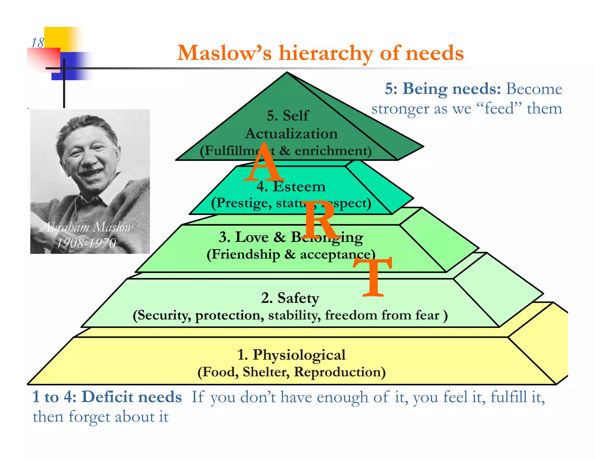 18
                         Maslow’s hierarchy of needs
                                                          5: B i
                                                          5 Being needs: B
                                                                       d Become
                                       5. Self          stronger as we “feed” them
                                    Actualization

                                    A
                            (Fulfillment & enrichment)

                                      4. Esteem

                                            R
                              (Pr ti status, respect)
                               Prestige, t t r p t)
 Abraham Maslow
   1908-1970                   3. Love & Belonging


                                                     T
                             (
                             (Friendship & acceptance)
                                       p       p     )

                                      2. Safety
                  (Security, protection, stability
                  (Security protection stability, freedom from fear )

                                  1. Physiological
                            (Food, Shelter, Reproduction)
1 to 4: Deficit needs If you don’t have enough of it, you feel it, fulfill it,
then forget about it
 