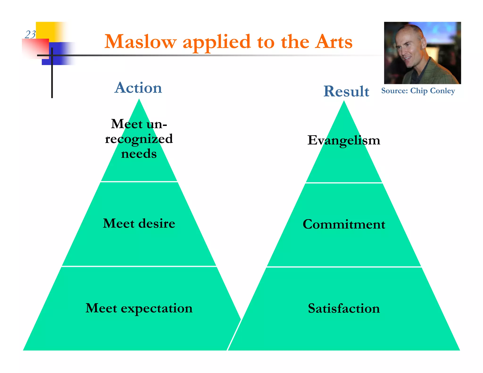 23
       Maslow applied to the Arts

        Action                Result       Source: Chip Conley



        Meet un-
       recognized           Evangelism
          needs



       Meet desire         Commitment




     Meet
     M expectation
               i            Satisfaction
                            S i f i
 