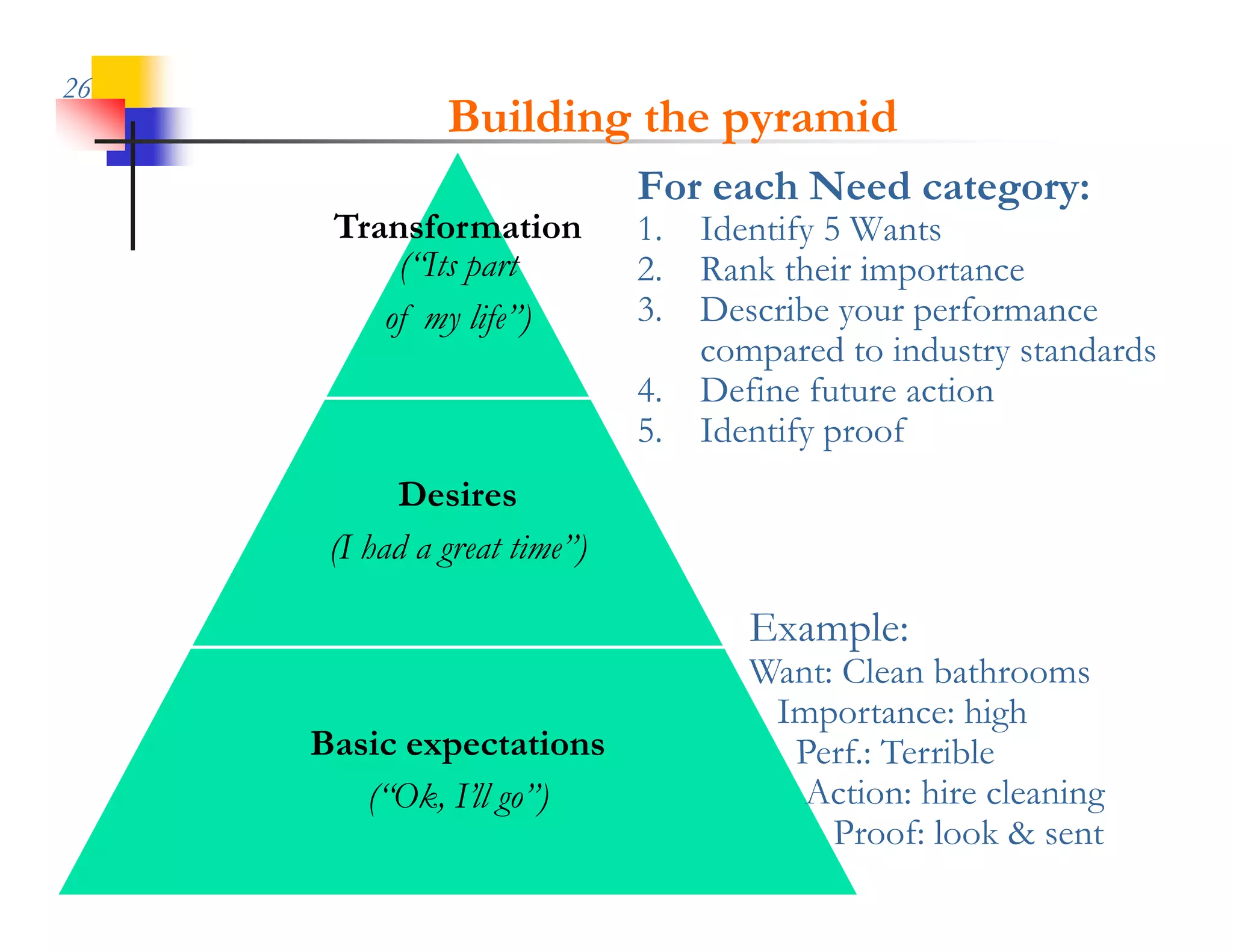 26
               Building the pyramid
                              For
                              F each Need category:
                                   hN d
      Transformation          1. Identify 5 Wants
          (“Its part          2. Rank their importance
         of my life”)         3. Describe your performance
                                 compared to industry standards
                              4. Define future action
                              5. Identify proof
           Desires
      (I had a great time”)
         h d          i ”)

                                     Example:
                                     Want: Clean bathrooms
                                      Importance: high
     Basic expectations                Perf.: Terrible
        (“Ok, I’ll go”)                 Action: hire cleaning
                                          Proof: look & sent
 
