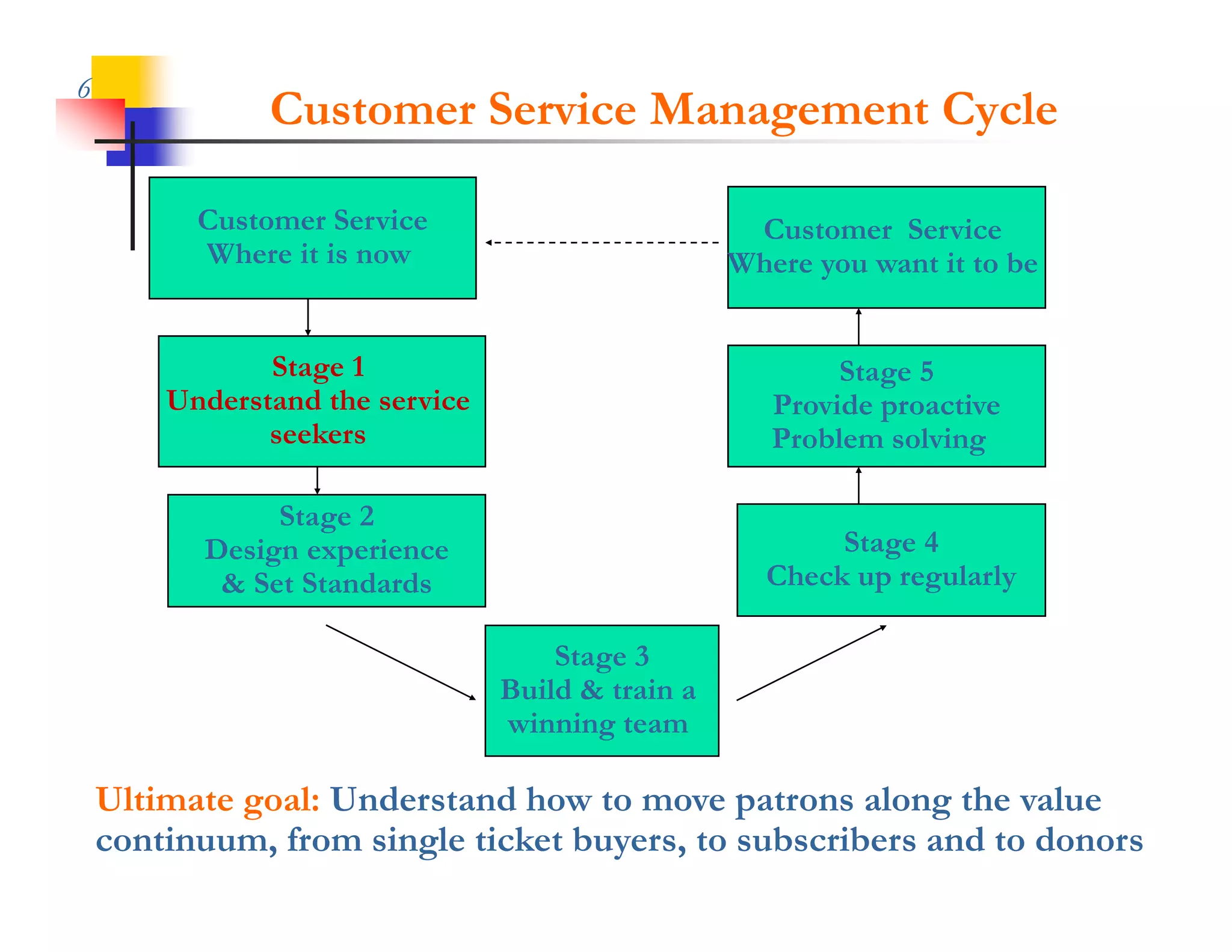 6
               Customer Service Management Cycle

          Customer Service                          Customer Service
          Where it is now                          Where you want it to be


               Stage 1                                     Stage 5
        Understand the service                        Provide proactive
                                                              p
               seekers                                Problem solving

               Stage 2
          Design experience                               Stage 4
                                                          S
           & Set Standards                           Check up regularly

                                     Stage 3
                                 Build & train a
                                 winning team

    Ultimate goal: Understand how to move patrons along the value
    continuum, from single ticket buyers, to subscribers and to donors
 