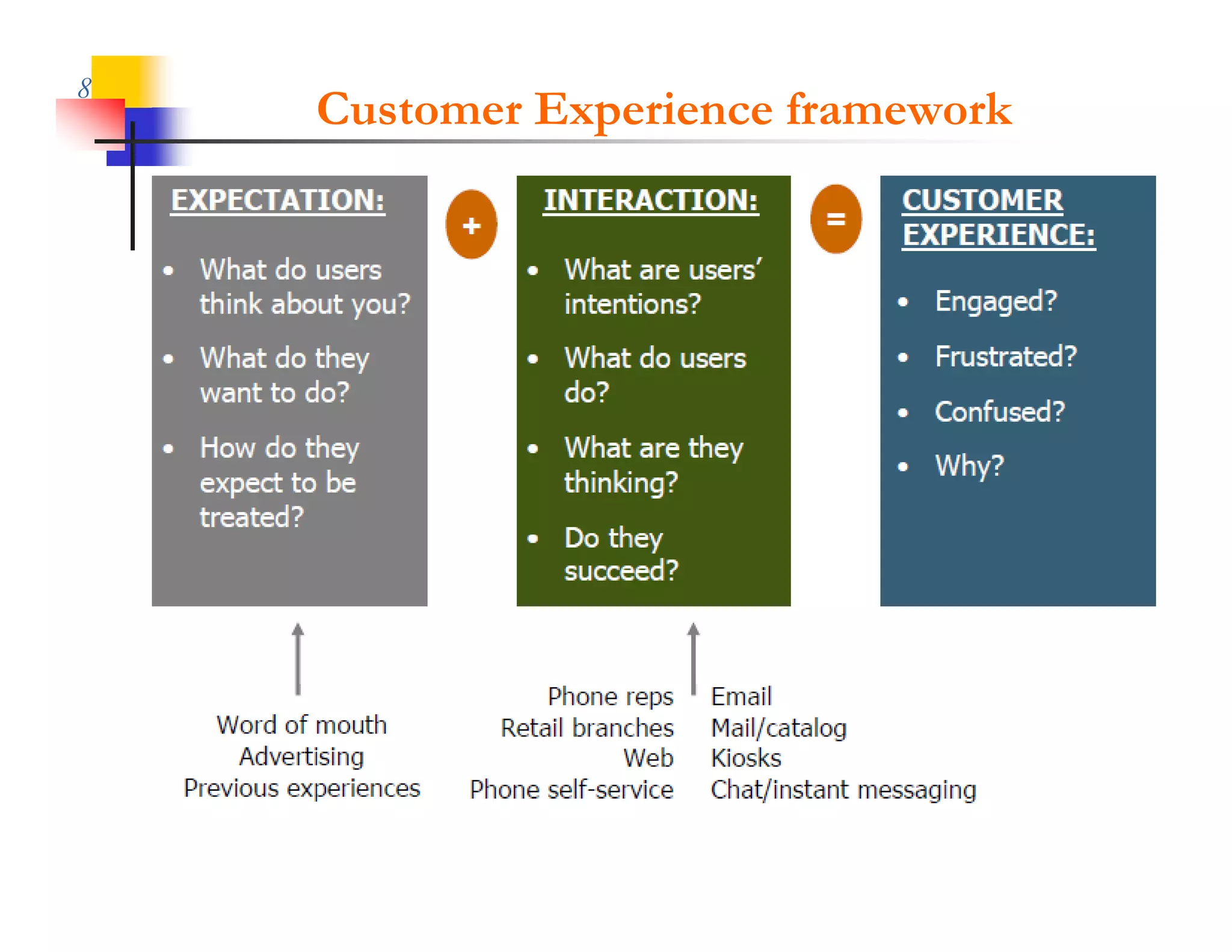 8
    Customer Experience framework
 