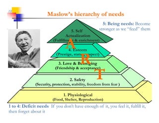 18
                         Maslow’s hierarchy of needs
                                                          5: B i
                                                          5 Being needs: B
                                                                       d Become
                                       5. Self          stronger as we “feed” them
                                    Actualization

                                    A
                            (Fulfillment & enrichment)

                                      4. Esteem

                                            R
                              (Pr ti status, respect)
                               Prestige, t t r p t)
 Abraham Maslow
   1908-1970                   3. Love & Belonging


                                                     T
                             (
                             (Friendship & acceptance)
                                       p       p     )

                                      2. Safety
                  (Security, protection, stability
                  (Security protection stability, freedom from fear )

                                  1. Physiological
                            (Food, Shelter, Reproduction)
1 to 4: Deficit needs If you don’t have enough of it, you feel it, fulfill it,
then forget about it
 