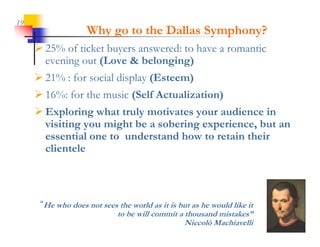 19
                   Why go to the Dallas Symphony?
      25% of ticket buyers answered: to have a romantic
             f i k b               d     h            i
       evening out (Love & belonging)
      21% : for social display (Esteem)
      16%: for the music (Self Actualization)
      Exploring what truly motivates your audience i
            l i     h     l      i            di     in
       visiting you might be a sobering experience, but an
       essential one to understand how to retain their
       clientele



      “He who does not sees the world as it is but as he would like it
                             to be will commit a thousand mistakes”
                                                 Niccolò Machiavelli
 