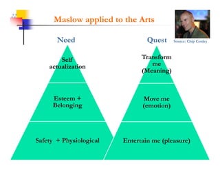 22
           Maslow applied to the Arts

            Need                      Quest     Source: Chip Conley



             Self                   Transform
         actualization                 me
                                            g
                                    (Meaning)



          Esteem +                  Move me
          Belonging                 (emotion)




     Safety + Ph i l i l
     S f      Physiological   Entertain me ( l
                              E      i     (pleasure)
                                                    )
 