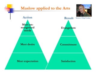 23
       Maslow applied to the Arts

        Action                Result       Source: Chip Conley



        Meet un-
       recognized           Evangelism
          needs



       Meet desire         Commitment




     Meet
     M expectation
               i            Satisfaction
                            S i f i
 