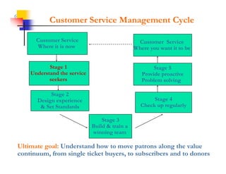 6
               Customer Service Management Cycle

          Customer Service                          Customer Service
          Where it is now                          Where you want it to be


               Stage 1                                     Stage 5
        Understand the service                        Provide proactive
                                                              p
               seekers                                Problem solving

               Stage 2
          Design experience                               Stage 4
                                                          S
           & Set Standards                           Check up regularly

                                     Stage 3
                                 Build & train a
                                 winning team

    Ultimate goal: Understand how to move patrons along the value
    continuum, from single ticket buyers, to subscribers and to donors
 