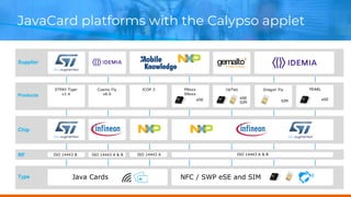 STPAY Tiger
v1.4
Supplier
Products
Chip
RF ISO 14443 B
Type
Cosmo Fly
v6.0
JCOP 3 PNxxx
SNxxx
eSE
UpTeq
eSE
SIM
Dragon Fly
SIM
PEARL
eSE
ISO 14443 A & B ISO 14443 A ISO 14443 A & B
Java Cards NFC / SWP eSE and SIM
JavaCard platforms with the Calypso applet
 