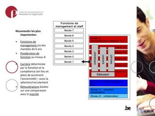 Subtitel Nouveautés les plus importantes: Fonctions de management  via des mandats de 6 ans Pondération de fonction  au niveau A Carrière  déterminée par la fonction et la compétence (en lieu et place de purement l’ancienneté) – aussi la sélection/recrutement Rémunérations  basées sur une comparaison avec le  marché Niveau A  (universitaire & supérieur TL) Classe A5 Classe A4 Classe A3 Classe A2 Classe A1 DIRIGEANT Débutant Niveau B – expert (supérieur TC) Niveau C – assistant (secondaire) Niveau D - collaborateur EXPERT PROJET Fonctions de management et staff Bande 1 Bande 2 Bande 3 Bande 4 Bande 5 Bande 6 Bande 7 