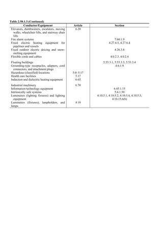Table 2.50.1.3 (Continued)
Conductor/Equipment Article Section
Elevators, dumbwaiters, escalators, moving
walks, wheelchair lifts, and stairway chair
lifts
Fire alarm systems
Fixed electric heating equipment for
pipelines and vessels
Fixed outdoor electric deicing and snow-
melting equipment
Flexible cords and cables
Floating buildings
Grounding-type receptacles, adapters, cord
connectors, and attachment plugs
Hazardous (classified) locations
Health care facilities
Induction and dielectric heating equipment
Industrial machinery
Information technology equipment
Intrinsically safe systems
Luminaires (lighting fixtures) and lighting
equipment
Luminaires (fixtures), lampholders, and
lamps
6.20
5.0–5.17
5.17
6.65
6.70
4.10
7.60.1.9
4.27.4.5, 4.27.6.4
4.26.3.8
4.0.2.3, 4.0.2.4
5.53.3.1, 5.53.3.3, 5.53.3.4
4.6.1.9
6.45.1.15
5.4.1.50
4.10.5.1, 4.10.5.2, 4.10.5.4, 4.10.5.5,
4.10.15.6(b)
 