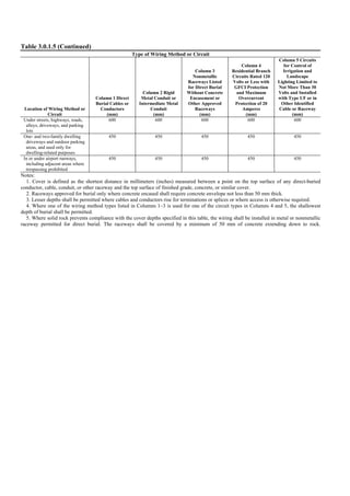Table 3.0.1.5 (Continued)
Type of Wiring Method or Circuit
Location of Wiring Method or
Circuit
Column 1 Direct
Burial Cables or
Conductors
(mm)
Column 2 Rigid
Metal Conduit or
Intermediate Metal
Conduit
(mm)
Column 3
Nonmetallic
Raceways Listed
for Direct Burial
Without Concrete
Encasement or
Other Approved
Raceways
(mm)
Column 4
Residential Branch
Circuits Rated 120
Volts or Less with
GFCI Protection
and Maximum
Overcurrent
Protection of 20
Amperes
(mm)
Column 5 Circuits
for Control of
Irrigation and
Landscape
Lighting Limited to
Not More Than 30
Volts and Installed
with Type UF or in
Other Identified
Cable or Raceway
(mm)
Under streets, highways, roads,
alleys, driveways, and parking
lots
600 600 600 600 600
One- and two-family dwelling
driveways and outdoor parking
areas, and used only for
dwelling-related purposes
450 450 450 450 450
In or under airport runways,
including adjacent areas where
trespassing prohibited
450 450 450 450 450
Notes:
1. Cover is defined as the shortest distance in millimeters (inches) measured between a point on the top surface of any direct-buried
conductor, cable, conduit, or other raceway and the top surface of finished grade, concrete, or similar cover.
2. Raceways approved for burial only where concrete encased shall require concrete envelope not less than 50 mm thick.
3. Lesser depths shall be permitted where cables and conductors rise for terminations or splices or where access is otherwise required.
4. Where one of the wiring method types listed in Columns 1–3 is used for one of the circuit types in Columns 4 and 5, the shallowest
depth of burial shall be permitted.
5. Where solid rock prevents compliance with the cover depths specified in this table, the wiring shall be installed in metal or nonmetallic
raceway permitted for direct burial. The raceways shall be covered by a minimum of 50 mm of concrete extending down to rock.
 