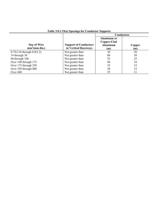 Table 3.0.1.19(a) Spacings for Conductor Supports
Conductors
Size of Wire
mm2
(mm dia.)
Support of Conductors
in Vertical Raceways
Aluminum or
Copper-Clad
Aluminum
(m)
Copper
(m)
0.75(1.0) through 8.0(3.2)
14 through 38
60 through 100
Over 100 through 175
Over 175 through 250
Over 250 through 400
Over 400
Not greater than
Not greater than
Not greater than
Not greater than
Not greater than
Not greater than
Not greater than
30
60
55
40
35
30
25
30
30
25
18
15
12
11
 