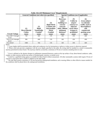 Table 3.0.2.20 Minimum Cover1
Requirements
General Conditions (not otherwise specified) Special Conditions (use if applicable)
Circuit Voltage
(1)
Direct-Buried
Cables
(mm)
(2)
Rigid
Nonmetallic
Conduit2
(mm)
(3)
Rigid Metal
Conduit and
Intermediate
Metal
Conduit
(mm)
(4)
Raceways
under
buildings or
exterior
concrete
slabs, 100mm
minimum
thickness3
(mm)
(5)
Cables in
airport
runways or
adjacent
areas where
trespass is
prohibited
(mm)
(6)
Areas subject
to vehicular
traffic, such as
thoroughfares
and
commercial
parking areas
(mm)
Over 600 V through
22 kV
760 460 150 100 450 600
Over 22 kV through
40 kV
900 600 150 100 450 600
Over 40 kV 1000 760 150 100 450 600
Notes:
1. Lesser depths shall be permitted where cables and conductors rise for terminations or splices or where access is otherwise required.
2. Where solid rock prevents compliance with the cover depths specified in this table, the wiring shall be installed in a metal or nonmetallic
raceway permitted for direct burial. The raceways shall be covered by a minimum of 50 mm of concrete extending down to rock.
1
Cover is defined as the shortest distance in millimeters measured between a point on the top surface of any direct-buried conductor, cable,
conduit, or other raceway and the top surface of finished grade, concrete, or similar cover.
2
Listed by a qualified testing agency as suitable for direct burial without encasement. All other nonmetallic systems shall require 50 mm of
concrete or equivalent above conduit in addition to the table depth.
3
The slab shall extend a minimum of 150 mm beyond the underground installation, and a warning ribbon or other effective means suitable for
the conditions shall be placed above the underground installation.
 