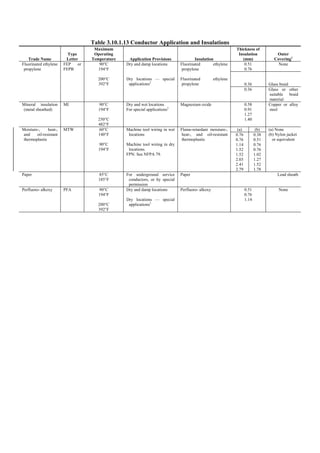 Table 3.10.1.13 Conductor Application and Insulations
Trade Name
Type
Letter
Maximum
Operating
Temperature Application Provisions Insulation
Thickness of
Insulation
(mm)
Outer
Covering1
0.51
0.76
None
0.36 Glass braid
Fluorinated ethylene
propylene
FEP or
FEPB
90°C
194°F
200°C
392°F
Dry and damp locations
Dry locations — special
applications2
Fluorinated ethylene
propylene
Fluorinated ethylene
propylene
0.36 Glass or other
suitable braid
material
Mineral insulation
(metal sheathed)
MI 90°C
194°F
250°C
482°F
Dry and wet locations
For special applications2
Magnesium oxide 0.58
0.91
1.27
1.40
Copper or alloy
steel
(a) (b)
Moisture-, heat-,
and oil-resistant
thermoplastic
MTW 60°C
140°F
90°C
194°F
Machine tool wiring in wet
locations
Machine tool wiring in dry
locations.
FPN: See NFPA 79.
Flame-retardant moisture-,
heat-, and oil-resistant
thermoplastic
0.76
0.76
1.14
1.52
1.52
2.03
2.41
2.79
0.38
0.51
0.76
0.76
1.02
1.27
1.52
1.78
(a) None
(b) Nylon jacket
or equivalent
Paper 85°C
185°F
For underground service
conductors, or by special
permission
Paper Lead sheath
Perfluoro- alkoxy PFA 90°C
194°F
200°C
392°F
Dry and damp locations
Dry locations — special
applications2
Perfluoro- alkoxy 0.51
0.76
1.14
None
 