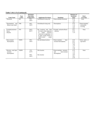 Table 3.10.1.13 (Continued)
Trade Name
Type
Letter
Maximum
Operating
Temperature Application Provisions Insulation
Thickness of
Insulation
(mm)
Outer
Covering1
Thermoset SIS 90°C
194°F
Switchboard wiring only Flame-retardant thermoset 0.76
1.14
2.41
None
Thermoplastic and
fibrous outer braid
TBS 90°C
194°F
Switchboard wiring only Thermoplastic 0.76
1.14
1.52
2.03
Flame-retardant,
nonmetallic
covering
Extended polytetra-
fluoro-
ethylene
TFE 250°C
482°F
Dry locations only. Only
for leads within apparatus
or within raceways
connected to apparatus, or
as open wiring (nickel or
nickel-coated copper
only)
Extruded polytetra-fluoro-
ethylene
0.51
0.76
1.14
None
Heat-resistant
thermoplastic
THHN 90°C
194°F
Dry and damp locations Flame-retardant, heat-
resistant thermoplastic
0.38
0.51
0.76
1.02
1.27
1.52
1.78
Nylon jacket or
equivalent
Moisture- and heat-
resistant
thermoplastic
THHW 75°C
167°F
90°C
194°F
Wet location
Dry location
Flame-retardant, moisture-
and heat-resistant
thermoplastic
0.76
1.14
1.52
2.03
2.41
2.79
None
 