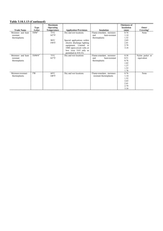 Table 3.10.1.13 (Continued)
Trade Name
Type
Letter
Maximum
Operating
Temperature Application Provisions Insulation
Thickness of
Insulation
(mm)
Outer
Covering1
Moisture- and heat-
resistant
thermoplastic
THW4
75°C
167°F
90°C
194°F
Dry and wet locations
Special applications within
electric discharge lighting
equipment. Limited to
1000 open-circuit volts or
less. (size 14-8 only as
permitted in 410.33)
Flame-retardant, moisture-
and heat-resistant
thermoplastic
0.76
1.14
1.52
2.03
2.41
2.79
3.18
None
Moisture- and heat-
resistant
thermoplastic
THWN4
75°C
167°F
Dry and wet locations Flame-retardant, moisture-
and heat-resistant
thermoplastic
0.38
0.51
0.76
1.02
1.27
1.52
1.78
Nylon jacket or
equivalent
Moisture-resistant
thermoplastic
TW 60°C
140°F
Dry and wet locations Flame-retardant, moisture-
resistant thermoplastic
0.76
1.14
1.52
2.03
2.41
2.79
3.18
None
 