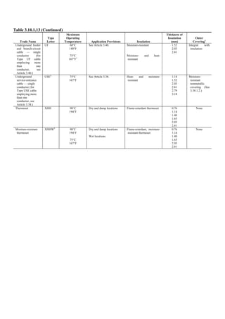 Table 3.10.1.13 (Continued)
Trade Name
Type
Letter
Maximum
Operating
Temperature Application Provisions Insulation
Thickness of
Insulation
(mm)
Outer
Covering1
Underground feeder
and branch-circuit
cable — single
conductor (for
Type UF cable
employing more
than one
conductor, see
Article 3.40.)
UF 60°C
140°F
75°C
167°F7
See Article 3.40. Moisture-resistant
Moisture- and heat-
resistant
1.52
2.03
2.41
Integral with
insulation
Underground
service-entrance
cable — single
conductor (for
Type USE cable
employing more
than one
conductor, see
Article 3.38.)
USE4
75°C
167°F
See Article 3.38. Heat- and moisture-
resistant
1.14
1.52
2.03
2.41
2.79
3.18
Moisture-
resistant
nonmetallic
covering (See
3.38.1.2.)
Thermoset XHH 90°C
194°F
Dry and damp locations Flame-retardant thermoset 0.76
1.14
1.40
1.65
2.03
2.41
None
Moisture-resistant
thermoset
XHHW4
90°C
194°F
75°C
167°F
Dry and damp locations
Wet locations
Flame-retardant, moisture-
resistant thermoset
0.76
1.14
1.40
1.65
2.03
2.41
None
 