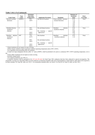 Table 3.10.1.13 (Continued)
Trade Name
Type
Letter
Maximum
Operating
Temperature Application Provisions Insulation
Thickness of
Insulation
(mm)
Outer
Covering1
Moisture-resistant
thermoset
XHHW-2 90°C
194°F
Dry and wet locations Flame-retardant, moisture-
resistant thermoset
0.76
1.14
1.40
1.65
2.03
2.41
None
Modified ethylene
tetrafluoro-
ethylene
Z 90°C
194°F
150°C
302°F
Dry and damp locations
Dry locations — special
applications2
Modified ethylene
tetrafluoro-ethylene
0.38
0.51
0.64
0.89
1.14
None
Modified ethylene
tetrafluoro-
ethylene
ZW4
75°C
167°F
90°C
194°F
150°C
302°F
Wet locations
Dry and damp locations
Dry locations — special
applications2
Modified ethylene
tetrafluoro-ethylene
0.76
1.14
None
1 Some insulations do not require an outer covering.
2 Where design conditions require maximum conductor operating temperatures above 90°C (194°F).
3 For signaling circuits permitting 300-volt insulation.
4 Listed wire types designated with the suffix “2,” such as RHW-2, shall be permitted to be used at a continuous 90°C (194°F) operating temperature, wet or
dry.
5 Some rubber insulations do not require an outer covering.
6 Includes integral jacket.
7 For ampacity limitation, see 3.40.2.71.
8 Insulation thickness shall be permitted to be 2.03 mm (80 mils) for listed Type USE conductors that have been subjected to special investigations. The
nonmetallic covering over individual rubber-covered conductors of aluminum-sheathed cable and of lead-sheathed or multiconductor cable shall not be required to
be flame retardant. For Type MC cable, see 3.30.3.1. For nonmetallic-sheathed cable, see Article 3.34, Part III. For Type UF cable, see Part 3.40.3.
 