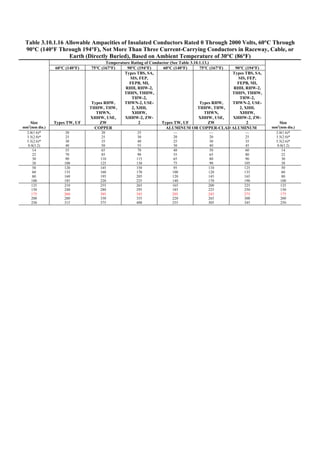 Table 3.10.1.16 Allowable Ampacities of Insulated Conductors Rated 0 Through 2000 Volts, 60°C Through
90°C (140°F Through 194°F), Not More Than Three Current-Carrying Conductors in Raceway, Cable, or
Earth (Directly Buried), Based on Ambient Temperature of 30°C (86°F)
Temperature Rating of Conductor (See Table 3.10.1.13.)
60°C (140°F) 75°C (167°F) 90°C (194°F) 60°C (140°F) 75°C (167°F) 90°C (194°F)
Types TW, UF
Types RHW,
THHW, THW,
THWN,
XHHW, USE,
ZW
Types TBS, SA,
SIS, FEP,
FEPB, MI,
RHH, RHW-2,
THHN, THHW,
THW-2,
THWN-2, USE-
2, XHH,
XHHW,
XHHW-2, ZW-
2 Types TW, UF
Types RHW,
THHW, THW,
THWN,
XHHW, USE,
ZW
Types TBS, SA,
SIS, FEP,
FEPB, MI,
RHH, RHW-2,
THHN, THHW,
THW-2,
THWN-2, USE-
2, XHH,
XHHW,
XHHW-2, ZW-
2
Size
mm2
(mm dia.) COPPER ALUMINUM OR COPPER-CLAD ALUMINUM
Size
mm2
(mm dia.)
2.0(1.6)*
3.5(2.0)*
5.5(2.6)*
8.0(3.2)
20
25
30
40
20
25
35
50
25
30
40
55
—
20
25
30
—
20
30
40
—
25
35
45
2.0(1.6)*
3.5(2.0)*
5.5(2.6)*
8.0(3.2)
14
22
30
38
55
70
90
100
65
85
110
125
70
90
115
130
40
55
65
75
50
65
80
90
60
80
90
105
14
22
30
38
50
60
80
100
120
135
160
185
145
160
195
220
150
170
205
225
95
100
120
140
110
120
145
170
125
135
165
190
50
60
80
100
125
150
175
200
250
210
240
260
280
315
255
280
305
330
375
265
295
345
355
400
165
185
205
220
255
200
225
245
265
305
225
250
275
300
345
125
150
175
200
250
 