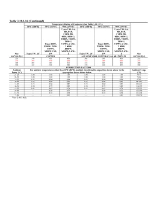 Table 3.10.1.16 (Continued)
Temperature Rating of Conductor (See Table 3.10.1.13.)
60°C (140°F) 75°C (167°F) 90°C (194°F) 60°C (140°F) 75°C (167°F) 90°C (194°F)
Types TW, UF
Types RHW,
THHW, THW,
THWN,
XHHW, USE,
ZW
Types TBS, SA,
SIS, FEP,
FEPB, MI,
RHH, RHW-2,
THHN, THHW,
THW-2,
THWN-2, USE-
2, XHH,
XHHW,
XHHW-2, ZW-
2 Types TW, UF
Types RHW,
THHW, THW,
THWN,
XHHW, USE,
ZW
Types TBS, SA,
SIS, FEP,
FEPB, MI,
RHH, RHW-2,
THHN, THHW,
THW-2,
THWN-2, USE-
2, XHH,
XHHW,
XHHW-2, ZW-
2
Size
mm2
(mm dia.) COPPER ALUMINUM OR COPPER-CLAD ALUMINUM
Size
mm2
(mm dia.)
325
375
400
500
370
395
405
445
435
470
485
540
470
530
515
580
305
315
335
370
365
380
405
440
410
430
460
495
325
375
400
500
CORRECTION FACTORS
Ambient
Temp. (°C)
For ambient temperatures other than 30°C (86°F), multiply the allowable ampacities shown above by the
appropriate factor shown below.
Ambient Temp.
(°F)
21–25 1.08 1.05 1.04 1.08 1.05 1.04 70-77
26-30 1.00 1.00 1.00 1.00 1.00 1.00 78-86
31-35 0.91 0.94 0.96 0.91 0.94 0.96 87-95
36-40 0.82 0.88 0.91 0.82 0.88 0.91 96-104
41-45 0.71 0.82 0.87 0.71 0.82 0.87 105-113
46-50 0.58 0.75 0.82 0.58 0.75 0.82 114-122
51-55 0.41 0.67 0.76 0.41 0.67 0.76 123-131
56-60 — 0.58 0.71 — 0.58 0.71 132-140
61-70 — 0.33 0.58 — 0.33 0.58 141-158
71-80 — — 0.41 — — 0.41 159-176
* See 2.40.1.4(d).
 