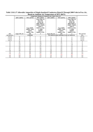 Table 3.10.1.17 Allowable Ampacities of Single-Insulated Conductors Rated 0 Through 2000 Volts in Free Air,
Based on Ambient Air Temperature of 30°C (86°F)
Temperature Rating of Conductor (See Table 3.10.1.13.)
60°C (140°F) 75°C (167°F) 90°C (194°F) 60°C (140°F) 75°C (167°F) 90°C (194°F)
Types TW, UF
Types RHW,
THHW, THW,
THWN,
XHHW, USE,
ZW
Types TBS, SA,
SIS, FEP,
FEPB, MI,
RHH, RHW-2,
THHN, THHW,
THW-2,
THWN-2, USE-
2, XHH,
XHHW,
XHHW-2, ZW-
2 Types TW, UF
Types RHW,
THHW, THW,
THWN,
XHHW, USE,
ZW
Types TBS, SA,
SIS, FEP,
FEPB, MI,
RHH, RHW-2,
THHN, THHW,
THW-2,
THWN-2, USE-
2, XHH,
XHHW,
XHHW-2, ZW-
2
Size
mm2
(mm dia.) COPPER ALUMINUM OR COPPER-CLAD ALUMINUM
Size mm2
(mm
dia.)
2.0(1.6)*
3.5(2.0)*
5.5(2.6)*
8.0(3.2)
25
30
40
55
30
35
50
65
35
40
55
75
—
25
35
45
—
30
40
50
—
35
40
55
2.0(1.6)*
3.5(2.0)*
5.5(2.6)*
8.0(3.2)
14
22
30
38
80
105
130
155
95
130
160
185
105
140
170
195
65
85
95
115
80
105
115
135
85
115
130
155
14
22
30
38
50
60
80
100
180
205
250
290
220
250
300
355
235
260
320
370
135
155
185
220
165
185
225
265
185
210
255
295
50
60
80
100
125
150
175
200
250
35
375
410
440
505
400
440
495
540
620
420
475
560
570
655
260
295
325
345
405
310
355
390
410
485
350
400
440
465
545
125
150
175
200
250
 