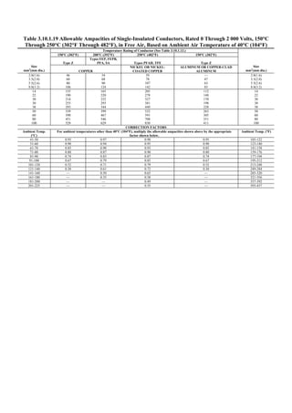 Table 3.10.1.19 Allowable Ampacities of Single-Insulated Conductors, Rated 0 Through 2 000 Volts, 150°C
Through 250°C (302°F Through 482°F), in Free Air, Based on Ambient Air Temperature of 40°C (104°F)
Temperature Rating of Conductor (See Table 3.10.1.13.)
150°C (302°F) 200°C (392°F) 250°C (482°F) 150°C (302°F)
Type Z
Types FEP, FEPB,
PFA, SA Types PFAH, TFE Type Z
Size
mm2
(mm dia.) COPPER
NICKEL OR NICKEL-
COATED COPPER
ALUMINUM OR COPPER-CLAD
ALUMINUM
Size
mm2
(mm dia.)
2.0(1.6)
3.5(2.0)
5.5(2.6)
8.0(3.2)
46
60
80
106
54
68
90
124
59
78
107
142
—
47
63
83
2.0(1.6)
3.5(2.0)
5.5(2.6)
8.0(3.2)
14
22
30
30
38
155
190
214
255
293
165
220
252
293
344
205
278
327
381
440
112
148
170
198
228
14
22
30
30
38
50
60
80
100
339
390
451
529
399
467
546
629
532
591
708
830
263
305
351
411
50
60
80
100
CORRECTION FACTORS
Ambient Temp.
(°C)
For ambient temperatures other than 40°C (104°F), multiply the allowable ampacities shown above by the appropriate
factor shown below.
Ambient Temp. (°F)
41-50 0.95 0.97 0.98 0.95 105-122
51-60 0.90 0.94 0.95 0.90 123-140
61-70 0.85 0.90 0.93 0.85 141-158
71-80 0.80 0.87 0.90 0.80 159-176
81-90 0.74 0.83 0.87 0.74 177-194
91-100 0.67 0.79 0.85 0.67 195-212
101-120 0.52 0.71 0.79 0.52 213-248
121-140 0.30 0.61 0.72 0.30 249-284
141-160 — 0.50 0.65 — 285-320
161-180 — 0.35 0.58 — 321-356
181-200 — — 0.49 — 357-392
201-225 — — 0.35 — 393-437
 