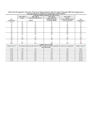Table 3.10.1.20 Ampacities of Not More Than Three Single Insulated Conductors, Rated 0 Through 2 000 Volts, Supported on a
Messenger, Based on Ambient Air Temperature of 40°C (104°F)
Temperature Rating of Conductor (See Table 3.10.1.13.)
150°C (302°F) 200°C (392°F) 250°C (482°F) 150°C (302°F)
Type Z Types FEP, FEPB, PFA, SA Types PFAH, TFE Type Z
Size
mm2
(mm dia.) COPPER
NICKEL OR NICKEL-
COATED COPPER
ALUMINUM OR COPPER-
CLAD ALUMINUM
Size
mm2
(mm dia.)
8.0(3.2)
14
22
30
38
53
80
105
116
138
62
94
121
136
162
41
62
81
91
107
48
73
94
106
126
8.0(3.2)
14
22
30
38
50
60
80
100
165
187
227
270
193
218
266
315
129
146
178
210
150
170
208
246
50
60
80
100
125
150
175
200
250
316
363
416
496
369
423
486
581
248
285
327
392
288
331
382
458
125
150
175
200
250
325
375
400
500
576
659
741
674
771
870
458
529
606
535
617
709
325
375
400
500
CORRECTION FACTORS
Ambient Temp. (°C) For ambient temperatures other than 40°C (104°F), multiply the allowable ampacities shown above by the appropriate
factor shown below.
Ambient Temp. (°F)
21-25 1.20 1.14 1.20 1.14 70-77
26-30 1.13 1.10 1.13 1.10 19-86
31-35 1.07 1.05 1.07 1.05 88-95
36-40 1.00 1.00 1.00 1.00 97-104
41-45 0.93 0.95 0.93 0.95 106-113
46-50 0.85 0.89 0.85 0.89 115-122
51-55 0.76 0.84 0.76 0.84 124-131
56-60 0.65 0.77 0.65 0.77 133-140
61-70 0.38 0.63 0.38 0.63 142-158
71-80 — 0.45 — 0.45 160-176
 