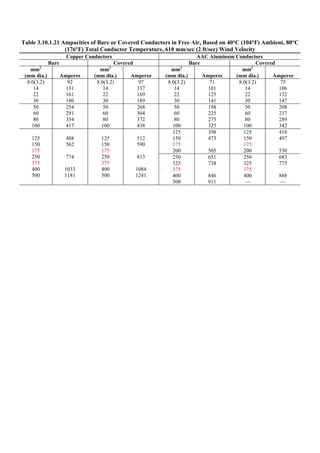 Table 3.10.1.21 Ampacities of Bare or Covered Conductors in Free Air, Based on 40°C (104°F) Ambient, 80°C
(176°F) Total Conductor Temperature, 610 mm/sec (2 ft/sec) Wind Velocity
Copper Conductors AAC Aluminum Conductors
Bare Covered Bare Covered
mm2
(mm dia.) Amperes
mm2
(mm dia.) Amperes
mm2
(mm dia.) Amperes
mm2
(mm dia.) Amperes
8.0(3.2)
14
22
30
92
131
161
180
8.0(3.2)
14
22
30
97
137
169
189
8.0(3.2)
14
22
30
71
101
125
141
8.0(3.2)
14
22
30
75
106
132
147
50
60
80
100
254
291
354
417
50
60
80
100
268
304
372
438
50
60
80
100
198
225
275
325
50
60
80
100
208
237
289
342
125
150
175
200
398
473
505
125
150
175
200
418
497
530
125
150
175
250
375
400
500
488
562
774
1033
1181
125
150
175
250
375
400
500
512
590
813
1084
1241
250
325
375
400
500
651
738
846
911
250
325
375
400
—
683
775
888
—
 
