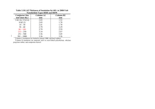 Table 3.10.1.62 Thickness of Insulation for 601- to 2000-Volt
Nonshielded Types RHH and RHW
Conductor Size
mm2
(mm dia.)
Column A1
mm
Column B2
mm
2.0(1.6)–5.5(2.6)
8.0(3.2)
14 – 30
38 – 60
80 – 100
213 – 250
251 – 500
501 – 1000
2.03
2.03
2.41
2.79
2.79
3.18
3.56
3.56
1.52
1.78
1.78
2.29
2.29
2.67
3.05
3.56
1
Column A insulations are limited to natural, SBR, and butyl rubbers.
2
Column B insulations are materials such as cross-linked polyethylene, ethylene
propylene rubber, and composites thereof.
 