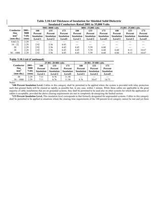Table 3.10.1.64 Thickness of Insulation for Shielded Solid Dielectric
Insulated Conductors Rated 2001 to 35,000 Volts
5001–8000 volts 8001–15,000 volts 15,001–25,000 volts
Conductor
Size
mm2
(mm dia.)
2001–
5000
Volts
(mm)
100
Percent
Insulation
Level 1
133
Percent
Insulation
Level 2
173
Percent
Insulation
Level3
100
Percent
Insulation
Level 1
133
Percent
Insulation
Level 2
173
Percent
Insulation
Level3
100
Percent
Insulation
Level 1
133
Percent
Insulation
Level 2
173
Percent
Insulation
Level3
8.0(3.2)
14 – 22
30
38
50 – 1000
2.29
2.29
2.29
2.29
2.29
—
2.92
2.92
2.92
2.92
—
3.56
3.56
3.56
3.56
—
4.45
4.45
4.45
4.45
—
—
4.45
4.45
4.45
—
—
5.59
5.59
5.59
—
—
6.60
6.60
6.60
—
—
—
6.60
6.60
—
—
—
8.13
8.13
—
—
—
10.67
10.67
Table 3.10.1.64 (Continued)
25 001–28 000 volts 28 001–35 000 volts
Conductor
Size
mm2
(mm dia.)
2001–
5000
Volts
(mm)
100
Percent
Insulation
Level 1
133
Percent
Insulation
Level 2
173
Percent
Insulation
Level3
100
Percent
Insulation
Level 1
133
Percent
Insulation
Level 2
173
Percent
Insulation
Level3
38
50 – 1000
2.29
2.29
7.11
7.11
8.76
8.76
11.30
11.30
—
8.76
—
10.67
—
14.73
Notes:
1
100 Percent Insulation Level. Cables in this category shall be permitted to be applied where the system is provided with relay protection
such that ground faults will be cleared as rapidly as possible but, in any case, within 1 minute. While these cables are applicable to the great
majority of cable installations that are on grounded systems, they shall be permitted to be used also on other systems for which the application of
cables is acceptable, provided the above clearing requirements are met in completely de-energizing the faulted section.
2
133 Percent Insulation Level. This insulation level corresponds to that formerly designated for ungrounded systems. Cables in this category
shall be permitted to be applied in situations where the clearing time requirements of the 100 percent level category cannot be met and yet there
 