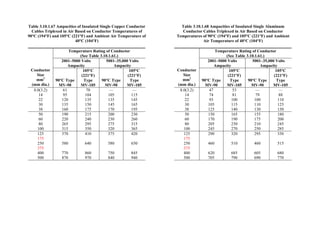Table 3.10.1.67 Ampacities of Insulated Single Copper Conductor
Cables Triplexed in Air Based on Conductor Temperatures of
90°C (194°F) and 105°C (221°F) and Ambient Air Temperature of
40°C (104°F)
Temperature Rating of Conductor
(See Table 3.10.1.61.)
2001–5000 Volts
Ampacity
5001–35,000 Volts
Ampacity
Conductor
Size
mm2
(mm dia.)
90°C Type
MV-90
105°C
(221°F)
Type
MV-105
90°C Type
MV-90
105°C
(221°F)
Type
MV-105
8.0(3.2)
14
22
30
38
61
95
120
135
160
70
104
135
150
175
—
105
135
145
170
—
115
145
165
195
50
60
80
100
190
220
265
315
215
240
295
350
200
230
275
320
230
260
315
365
125
175
250
375
400
500
370
580
770
870
410
640
860
970
375
580
750
840
420
650
845
940
Table 3.10.1.68 Ampacities of Insulated Single Aluminum
Conductor Cables Triplexed in Air Based on Conductor
Temperatures of 90°C (194°F) and 105°C (221°F) and Ambient
Air Temperature of 40°C (104°F)
Temperature Rating of Conductor
(See Table 3.10.1.61.)
2001–5000 Volts
Ampacity
5001–35,000 Volts
Ampacity
Conductor
Size
mm2
(mm dia.)
90°C Type
MV-90
105°C
(221°F)
Type
MV-105
90°C Type
MV-90
105°C
(221°F)
Type
MV-105
8.0(3.2)
14
22
30
38
47
74
93
105
125
53
81
100
115
140
—
79
100
110
130
—
88
110
125
150
50
60
80
100
150
170
205
245
165
190
230
270
155
175
210
250
180
200
245
285
125
175
250
375
400
500
290
460
620
705
320
510
685
790
295
460
605
690
330
515
680
770
 