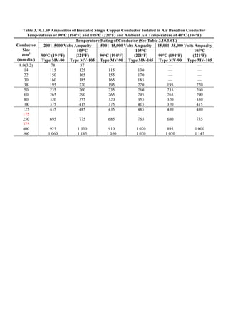 Table 3.10.1.69 Ampacities of Insulated Single Copper Conductor Isolated in Air Based on Conductor
Temperatures of 90°C (194°F) and 105°C (221°F) and Ambient Air Temperature of 40°C (104°F)
Temperature Rating of Conductor (See Table 3.10.1.61.)
2001–5000 Volts Ampacity 5001–15,000 Volts Ampacity 15,001–35,000 Volts Ampacity
Conductor
Size
mm2
(mm dia.)
90°C (194°F)
Type MV-90
105°C
(221°F)
Type MV-105
90°C (194°F)
Type MV-90
105°C
(221°F)
Type MV-105
90°C (194°F)
Type MV-90
105°C
(221°F)
Type MV-105
8.0(3.2)
14
22
30
38
78
115
150
160
195
87
125
165
185
220
—
115
155
165
195
—
130
170
185
220
—
—
—
—
195
—
—
—
—
220
50
60
80
100
235
265
320
375
260
290
355
415
235
265
320
375
260
295
355
415
235
265
320
370
260
290
350
415
125
175
250
375
400
500
435
695
925
1 060
485
775
1 030
1 185
435
685
910
1 050
485
765
1 020
1 030
430
680
895
1 030
480
755
1 000
1 145
 