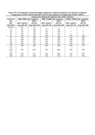 Table 3.10.1.70 Ampacities of Insulated Single Aluminum Conductor Isolated in Air Based on Conductor
Temperatures of 90°C (194°F) and 105°C (221°F) and Ambient Air Temperature of 40°C (104°F)
Temperature Rating of Conductor (See Table 3.10.1.61.)
2001–5000 Volts Ampacity 5001–15,000 Volts Ampacity 15,001–35,000 Volts Ampacity
Conductor
Size
mm2
(mm dia.)
90°C (194°F)
Type MV-90
105°C
(221°F)
Type MV-105
90°C (194°F)
Type MV-90
105°C
(221°F)
Type MV-105
90°C (194°F)
Type MV-90
105°C
(221°F)
Type MV-105
8.0(3.2)
14
22
30
38
60
89
115
125
150
67
100
125
140
170
—
92
115
125
150
—
102
130
145
170
—
—
—
—
150
—
—
—
—
170
50
60
80
100
180
200
250
290
200
230
275
325
180
205
250
290
200
230
275
325
180
200
250
290
200
230
275
320
125
175
250
375
400
500
340
545
730
845
380
605
815
940
340
535
720
830
380
600
805
930
340
530
705
815
375
590
790
910
 