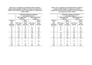Table 3.10.1.71 Ampacities of an Insulated Three-Conductor
Copper Cable Isolated in Air Based on Conductor Temperatures
of 90°C (194°F) and 105°C (221°F) and Ambient Air Temperature
of 40°C (104°F)
Temperature Rating of Conductor
(See Table 3.10.1.61.)
2001–5000 Volts
Ampacity
5001–35,000 Volts
Ampacity
Conductor
Size
mm2
(mm dia.)
90°C Type
MV-90
105°C
(221°F)
Type
MV-105
90°C Type
MV-90
105°C
(221°F)
Type
MV-105
8.0(3.2)
14
22
30
38
55
83
105
120
140
62
93
115
130
155
—
98
120
140
160
—
110
140
160
180
50
60
80
100
165
190
230
265
185
210
260
300
190
215
260
305
215
240
290
335
125
175
250
375
400
500
315
485
635
695
350
545
705
780
355
535
690
760
395
600
765
850
Table 3.10.1.72 Ampacities of an Insulated Three-Conductor
Aluminum Cable Isolated in Air Based on Conductor
Temperatures of 90°C (194°F) and 105°C (221°F) and Ambient
Air Temperature of 40°C (104°F)
Temperature Rating of Conductor
(See Table 3.10.1.61.)
2001–5000 Volts
Ampacity
5001–35,000 Volts
Ampacity
Conductor
Size
mm2
(mm dia.)
90°C Type
MV-90
105°C
(221°F)
Type
MV-105
90°C Type
MV-90
105°C
(221°F)
Type
MV-105
8.0(3.2)
14
22
30
38
43
64
95
105
48
71
93
100
120
—
76
98
105
125
—
84
105
125
140
50
60
80
100
130
150
180
210
140
160
195
235
150
165
200
240
165
190
225
265
125
175
250
375
400
500
250
385
510
575
280
430
565
640
280
425
555
625
315
475
615
695
 
