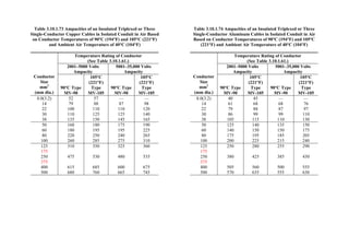 Table 3.10.1.73 Ampacities of an Insulated Triplexed or Three
Single-Conductor Copper Cables in Isolated Conduit in Air Based
on Conductor Temperatures of 90°C (194°F) and 105°C (221°F)
and Ambient Air Temperature of 40°C (104°F)
Temperature Rating of Conductor
(See Table 3.10.1.61.)
2001–5000 Volts
Ampacity
5001–35,000 Volts
Ampacity
Conductor
Size
mm2
(mm dia.)
90°C Type
MV-90
105°C
(221°F)
Type
MV-105
90°C Type
MV-90
105°C
(221°F)
Type
MV-105
8.0(3.2)
14
22
30
38
52
79
100
110
135
57
88
110
125
150
—
87
110
125
145
—
98
120
140
165
50
60
80
100
160
180
220
260
180
195
250
285
175
195
240
275
190
225
265
310
125
175
250
375
400
500
310
475
615
680
350
530
685
760
325
480
600
665
360
535
675
745
Table 3.10.1.74 Ampacities of an Insulated Triplexed or Three
Single-Conductor Aluminum Cables in Isolated Conduit in Air
Based on Conductor Temperatures of 90°C (194°F) and 105°C
(221°F) and Ambient Air Temperature of 40°C (104°F)
Temperature Rating of Conductor
(See Table 3.10.1.61.)
2001–5000 Volts
Ampacity
5001–35,000 Volts
Ampacity
Conductor
Size
mm2
(mm dia.)
90°C Type
MV-90
105°C
(221°F)
Type
MV-105
90°C Type
MV-90
105°C
(221°F)
Type
MV-105
8.0(3.2)
14
22
30
38
40
61
79
86
105
45
68
88
99
115
—
68
87
99
110
—
76
97
110
130
50
60
80
100
125
140
175
200
140
150
195
225
135
150
185
215
150
175
205
240
125
175
250
375
400
500
250
380
505
570
280
425
560
635
255
385
500
555
290
430
555
630
 