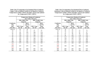 Table 3.10.1.75 Ampacities of an Insulated Three-Conductor
Copper Cable in Isolated Conduit in Air Based on Conductor
Temperatures of 90°C (194°F) and 105°C (221°F) and Ambient
Air Temperature of 40°C (104°F)
Temperature Rating of Conductor
(See Table 3.10.1.61.)
2001–5000 Volts
Ampacity
5001–35,000 Volts
Ampacity
Conductor
Size
mm2
(mm dia.)
90°C Type
MV-90
105°C
(221°F)
Type
MV-105
90°C Type
MV-90
105°C
(221°F)
Type
MV-105
8.0(3.2)
14
22
30
38
49
73
94
105
120
54
81
103
115
135
—
87
109
125
140
—
97
124
140
160
50
60
80
100
145
165
200
240
165
185
225
265
175
190
230
270
190
215
260
300
125
175
250
375
400
500
275
425
540
580
310
475
600
650
310
470
585
640
345
525
655
715
Table 3.10.1.76 Ampacities of an Insulated Three-Conductor
Aluminum Cable in Isolated Conduit in Air Based on Conductor
Temperatures of 90°C (194°F) and 105°C (221°F) and Ambient
Air Temperature of 40°C (104°F)
Temperature Rating of Conductor
(See Table 3.10.1.61.)
2001–5000 Volts
Ampacity
5001–35,000 Volts
Ampacity
Conductor
Size
mm2
(mm dia.)
90°C Type
MV-90
105°C
(221°F)
Type
MV-105
90°C Type
MV-90
105°C
(221°F)
Type
MV-105
8.0(3.2)
14
22
30
38
38
56
73
83
96
43
62
82
90
105
—
67
87
99
110
—
75
97
105
125
50
60
80
100
115
130
155
185
130
145
175
210
135
150
180
210
150
165
200
240
125
175
250
375
400
500
215
340
440
500
240
380
495
550
245
380
485
540
275
425
535
605
 