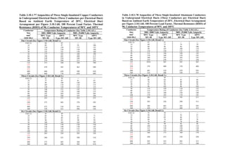 Table 3.10.1.77 Ampacities of Three Single-Insulated Copper Conductors
in Underground Electrical Ducts (Three Conductors per Electrical Duct)
Based on Ambient Earth Temperature of 20°C, Electrical Duct
Arrangement per Figure 3.10.1.60, 100 Percent Load Factor, Thermal
Resistance (RHO) of 90, Conductor Temperatures of 90°C and 105°C
Temperature Rating of Conductor (See Table 3.10.1.61.)
2001–5000 Volts Ampacity 5001–35,000 Volts Ampacity
Conductor
Size
mm2
(mm dia.)
90°C Type
MV-90
105°C
Type MV-105
90°C Type
MV-90
105°C
Type MV-105
One Circuit (See Figure 3.10.1.60, Detail 1.)
8.0(3.2)
14
22
30
38
60
89
110
125
145
65
97
120
130
155
—
95
115
130
150
—
100
125
140
160
50
60
80
100
175
190
230
270
185
205
250
290
180
200
240
275
190
215
255
295
125
175
250
375
400
500
315
470
600
660
340
505
650
710
320
465
580
630
340
500
630
680
Three Circuits (See Figure 3.10.1.60, Detail 2.)
8.0(3.2)
14
22
30
38
52
77
98
105
120
56
83
100
110
130
—
81
100
110
125
—
87
105
115
135
50
60
80
100
140
160
195
220
155
170
205
240
145
160
195
225
155
175
205
240
125
175
250
375
400
500
255
375
475
520
275
405
510
555
255
370
454
490
275
395
490
530
Six Circuits (See Figure 3.10.1.60, Detail 3.)
8.0(3.2)
14
22
30
38
45
65
83
90
100
49
70
89
95
105
—
67
85
90
105
—
71
91
99
105
50
60
80
100
120
130
155
180
130
140
170
195
120
130
155
175
130
145
170
190
125
175
250
375
400
500
205
300
375
405
220
325
405
440
205
290
360
385
220
310
385
410
Table 3.10.1.78 Ampacities of Three Single-Insulated Aluminum Conductors
in Underground Electrical Ducts (Three Conductors per Electrical Duct)
Based on Ambient Earth Temperature of 20°C, Electrical Duct Arrangement
per Figure 3.10.1.60, 100 Percent Load Factor, Thermal Resistance (RHO) of
90, Conductor Temperatures of 90°C and 105°C
Temperature Rating of Conductor (See Table 3.10.1.61.)
2001–5000 Volts Ampacity 5001–35,000 Volts Ampacity
Conductor
Size
mm2
(mm dia.)
90°C Type
MV-90
105°C
Type MV-105
90°C Type
MV-90
105°C
Type MV-105
One Circuit (See Figure 3.10.1.60, Detail 1.)
8.0(3.2)
14
22
30
38
47
69
89
99
110
51
75
96
105
120
—
74
94
100
115
—
79
100
110
125
50
60
80
100
135
150
180
210
140
160
195
230
140
150
185
215
145
165
195
230
125
175
250
375
400
500
2454
370
485
535
265
400
520
580
245
370
470
520
265
400
505
555
Three Circuits (See Figure 3.10.1.60, Detail 2.)
8.0(3.2)
14
22
30
38
41
60
76
83
96
44
64
83
90
105
—
63
80
86
96
—
68
86
90
105
50
60
80
100
110
125
145
170
120
135
160
185
110
125
150
170
125
135
160
185
125
175
250
375
400
500
200
295
380
420
215
320
405
455
195
290
365
400
215
315
395
435
Six Circuits (See Figure 3.10.1.60, Detail 3.)
8.0(3.2)
14
22
30
38
35
50
64
69
79
38
55
69
74
85
—
52
66
69
78
—
57
71
76
86
50
60
80
100
94
100
125
140
99
110
130
155
94
100
120
140
99
110
130
150
125
175
250
375
400
500
160
240
295
330
175
255
325
355
160
230
285
315
170
250
315
340
 