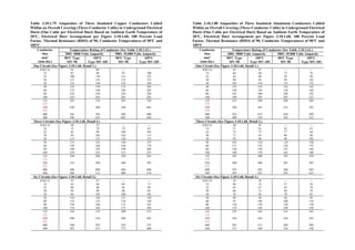 Table 3.10.1.79 Ampacities of Three Insulated Copper Conductors Cabled
Within an Overall Covering (Three-Conductor Cable) in Underground Electrical
Ducts (One Cable per Electrical Duct) Based on Ambient Earth Temperature of
20°C, Electrical Duct Arrangement per Figure 3.10.1.60, 100 Percent Load
Factor, Thermal Resistance (RHO) of 90, Conductor Temperatures of 90°C and
105°C
Temperature Rating of Conductor (See Table 3.10.1.61.)
2001–5000 Volts Ampacity 5001–35,000 Volts Ampacity
Conductor
Size
mm2
(mm dia.)
90°C Type
MV-90
105°C
Type MV-105
90°C Type
MV-90
105°C
Type MV-105
One Circuit (See Figure 3.10.1.60, Detail 1.)
8.0(3.2)
14
22
30
38
55
82
100
115
135
60
88
110
125
140
—
93
115
125
145
—
100
125
135
160
50
60
80
100
155
175
210
245
170
190
230
265
175
190
230
265
185
205
250
285
125
175
250
375
400
500
285
430
545
590
310
460
585
635
305
450
560
605
330
485
600
650
Three Circuits (See Figure 3.10.1.60, Detail 2.)
8.0(3.2)
14
22
30
38
50
73
92
99
115
53
78
99
105
125
—
79
100
105
120
—
85
105
115
135
50
60
80
100
135
150
180
210
145
160
195
225
140
160
190
215
155
170
200
235
125
175
250
375
400
500
240
355
440
480
260
380
480
515
250
360
440
480
265
385
480
510
Six Circuits (See Figure 3.10.1.60, Detail 3.)
8.0(3.2)
14
22
30
38
43
63
80
84
96
47
68
86
90
105
—
66
84
90
100
—
71
90
95
105
50
60
80
100
110
125
150
174
120
135
160
185
115
130
155
175
130
140
165
185
125
175
250
375
400
500
195
290
360
385
215
310
385
415
200
290
350
375
215
305
375
400
Table 3.10.1.80 Ampacities of Three Insulated Aluminum Conductors Cabled
Within an Overall Covering (Three-Conductor Cable) in Underground Electrical
Ducts (One Cable per Electrical Duct) Based on Ambient Earth Temperature of
20°C, Electrical Duct Arrangement per Figure 3.10.1.60, 100 Percent Load
Factor, Thermal Resistance (RHO) of 90, Conductor Temperatures of 90°C and
105°C
Temperature Rating of Conductor (See Table 3.10.1.61.)
2001–5000 Volts Ampacity 5001–35,000 Volts Ampacity
Conductor
Size
mm2
(mm dia.)
90°C Type
MV-90
105°C
Type MV-105
90°C Type
MV-90
105°C
Type MV-105
One Circuit (See Figure 3.10.1.60, Detail 1.)
8.0(3.2)
14
22
30
38
43
64
83
90
105
47
69
89
95
110
—
73
92
99
115
—
78
99
105
125
50
60
80
100
125
140
165
190
135
150
180
205
135
150
180
205
145
160
195
225
125
175
250
375
400
500
225
340
435
490
240
365
475
530
240
355
450
505
260
385
490
535
Three Circuits (See Figure 3.10.1.60, Detail 2.)
8.0(3.2)
14
22
30
38
38
57
72
77
92
41
61
77
83
96
—
62
77
86
96
—
67
84
90
105
50
60
80
100
105
115
140
160
110
125
150
170
110
120
145
165
120
135
160
180
125
175
250
375
400
500
185
280
355
395
200
300
385
425
195
285
360
395
210
305
385
425
Six Circuits (See Figure 3.10.1.60, Detail 3.)
8.0(3.2)
14
22
30
38
34
48
62
66
76
36
52
67
71
82
—
51
65
69
78
—
56
70
74
85
50
60
80
100
89
97
120
135
94
105
130
145
94
100
120
140
99
110
130
150
125
175
250
375
400
500
155
230
285
315
165
245
315
340
155
230
280
310
165
245
300
330
 