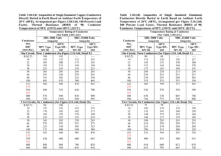 Table 3.10.1.81 Ampacities of Single Insulated Copper Conductors
Directly Buried in Earth Based on Ambient Earth Temperature of
20°C (68°F), Arrangement per Figure 3.10.1.60, 100 Percent Load
Factor, Thermal Resistance (RHO) of 90, Conductor
Temperatures of 90°C (194°F) and 105°C (221°C)
Temperature Rating of Conductor
(See Table 3.10.1.61.)
2001–5000 Volts
Ampacity
5001–35,000 Volts
Ampacity
Conductor
Size
mm2
(mm dia.)
90°C Type
MV-90
105°C
Type MV-
105
90°C Type
MV-90
105°C
Type MV-
105
One Circuit, Three Conductors (See Figure 3.10.1.60, Detail 9.)
8.0(3.2)
14
22
30
38
100
145
185
195
225
105
155
200
215
245
—
135
175
180
210
—
145
185
190
225
50
60
80
100
265
295
355
405
285
320
385
435
245
270
325
380
265
295
350
405
125
175
250
375
400
500
460
690
870
970
500
745
940
1 045
430
650
830
920
465
700
890
995
Two Circuits, Six Conductors (See Figure 3.10.1.60, Detail 10.)
8.0(3.2)
14
22
30
38
94
135
170
185
210
100
145
185
195
225
—
125
165
170
195
—
135
175
180
210
50
60
80
100
245
270
325
375
265
295
350
400
230
255
305
350
245
275
325
380
125
175
250
375
400
500
425
630
800
880
460
680
860
950
405
600
760
845
430
645
820
910
Table 3.10.1.82 Ampacities of Single Insulated Aluminum
Conductors Directly Buried in Earth Based on Ambient Earth
Temperature of 20°C (68°F), Arrangement per Figure 3.10.1.60,
100 Percent Load Factor, Thermal Resistance (RHO) of 90,
Conductor Temperatures of 90°C (194°F) and 105°C (221°F)
Temperature Rating of Conductor
(See Table 3.10.1.61.)
2001–5000 Volts
Ampacity
5001–35,000 Volts
Ampacity
Conductor
Size
mm2
(mm dia.)
90°C Type
MV-90
105°C
Type MV-
105
90°C Type
MV-90
105°C
Type MV-
105
One Circuit, Three Conductors (See Figure 3.10.1.60, Detail 9.)
8.0(3.2)
14
22
30
38
80
115
145
155
175
84
120
155
164
185
—
120
150
160
180
—
127
160
170
195
50
60
80
100
205
230
270
315
220
245
295
335
215
235
280
325
230
255
305
350
125
175
250
375
400
500
360
530
670
720
390
570
720
775
375
550
685
740
405
590
740
800
Two Circuits, Six Conductors (See Figure 3.10.1.60, Detail 10.)
8.0(3.2)
14
22
30
38
75
105
135
140
160
79
110
145
155
175
—
110
140
145
170
—
120
150
160
180
50
60
80
100
190
210
255
290
205
230
270
315
195
220
260
300
210
235
280
320
125
175
250
375
400
500
335
490
610
655
340
525
660
705
325
500
625
665
350
535
670
720
 