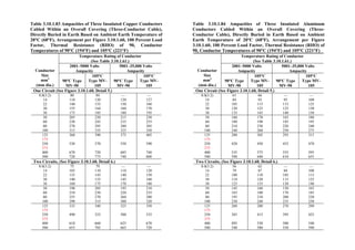 Table 3.10.1.83 Ampacities of Three Insulated Copper Conductors
Cabled Within an Overall Covering (Three-Conductor Cable),
Directly Buried in Earth Based on Ambient Earth Temperature of
20°C (68°F), Arrangement per Figure 3.10.1.60, 100 Percent Load
Factor, Thermal Resistance (RHO) of 90, Conductor
Temperatures of 90°C (194°F) and 105°C (221°F)
Temperature Rating of Conductor
(See Table 3.10.1.61.)
2001–5000 Volts
Ampacity
5001–35,000 Volts
Ampacity
Conductor
Size
mm2
(mm dia.)
90°C Type
MV-90
105°C
Type MV-
105
90°C Type
MV-90
105°C
Type MV-
105
One Circuit (See Figure 3.10.1.60, Detail 5.)
8.0(3.2)
14
22
30
38
80
110
140
155
175
84
120
155
164
185
—
120
150
160
180
—
127
160
170
195
50
60
80
100
205
230
270
315
220
245
295
335
215
235
280
325
230
255
305
350
125
175
250
375
400
500
360
530
670
720
390
570
720
775
375
550
685
740
405
590
740
800
Two Circuits, (See Figure 3.10.1.60, Detail 6.)
8.0(3.2)
14
22
30
38
75
105
135
140
160
79
110
145
155
175
—
110
140
145
170
—
120
150
160
180
50
60
80
100
190
210
255
290
205
230
270
315
195
220
260
300
210
235
280
320
125
175
250
375
400
500
335
490
610
655
340
525
660
705
325
500
625
665
350
535
670
720
Table 3.10.1.84 Ampacities of Three Insulated Aluminum
Conductors Cabled Within an Overall Covering (Three-
Conductor Cable), Directly Buried in Earth Based on Ambient
Earth Temperature of 20°C (68°F), Arrangement per Figure
3.10.1.60, 100 Percent Load Factor, Thermal Resistance (RHO) of
90, Conductor Temperatures of 90°C (194°F) and 105°C (221°F)
Temperature Rating of Conductor
(See Table 3.10.1.61.)
2001–5000 Volts
Ampacity
5001–35,000 Volts
Ampacity
Conductor
Size
mm2
(mm dia.)
90°C Type
MV-90
105°C
Type MV-
105
90°C Type
MV-90
105°C
Type MV-
105
One Circuit (See Figure 3.10.1.60, Detail 5.)
8.0(3.2)
14
22
30
38
61
84
105
120
135
66
93
115
125
145
—
95
115
125
140
—
100
125
130
150
50
60
80
100
160
180
210
240
170
190
230
260
165
185
220
250
180
195
240
275
125
175
250
375
400
500
280
420
535
590
305
450
575
640
295
435
555
610
315
470
595
655
Two Circuits, (See Figure 3.10.1.60, Detail 6.)
8.0(3.2)
14
22
30
38
56
79
100
110
125
62
87
110
120
135
—
84
105
115
130
—
100
115
125
140
50
60
80
100
145
165
195
230
160
180
210
240
150
170
200
235
165
185
220
250
125
175
250
375
400
500
260
385
495
540
280
415
530
580
270
395
500
550
290
425
540
590
 