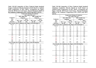 Table 3.10.1.85 Ampacities of Three Triplexed Single Insulated
Copper Conductors Directly Buried in Earth Based on Ambient
Earth Temperature of 20°C (68°F), Arrangement per Figure
3.10.1.60, 100 Percent Load Factor, Thermal Resistance (RHO) of
90, Conductor Temperatures 90°C (194°F) and 105°C (221°F)
Temperature Rating of Conductor
(See Table 3.10.1.61.)
2001–5000 Volts
Ampacity
5001–35,000 Volts
Ampacity
Conductor
Size
mm2
(mm dia.)
90°C Type
MV-90
105°C
Type MV-
105
90°C Type
MV-90
105°C
Type MV-
105
One Circuit, Three Conductors (See Figure 3.10.1.60, Detail 7.)
8.0(3.2)
14
22
30
38
85
125
155
165
195
89
135
170
175
210
—
120
155
165
185
—
125
165
175
200
50
60
80
100
230
255
305
350
240
270
330
380
220
240
290
335
235
260
315
360
125
175
250
375
400
500
405
590
745
815
435
635
805
875
385
565
705
760
405
605
760
820
Two Circuits, Six Conductors (See Figure 3.10.1.60, Detail 8.)
8.0(3.2)
14
22
30
38
80
115
145
155
175
85
120
155
165
190
—
110
145
150
175
—
120
155
160
185
50
60
80
100
210
230
275
320
225
250
295
340
200
225
265
305
215
240
290
325
125
175
250
375
400
500
365
535
670
730
390
575
720
785
350
510
635
680
375
545
680
735
Table 3.10.1.86 Ampacities of Three Triplexed Single Insulated
Aluminum Conductors Directly Buried in Earth Based on
Ambient Earth Temperature of 20°C (68°F), Arrangement per
Figure 3.10.1.60, 100 Percent Load Factor, Thermal Resistance
(RHO) of 90, Conductor Temperatures 90°C (194°F) and 105°C
(221°F)
Temperature Rating of Conductor
(See Table 3.10.1.61.)
2001–5000 Volts
Ampacity
5001–35,000 Volts
Ampacity
Conductor
Size
mm2
(mm dia.)
90°C Type
MV-90
105°C
Type MV-
105
90°C Type
MV-90
105°C
Type MV-
105
One Circuit, Three Conductors (See Figure 3.10.1.60, Detail 7.)
8.0(3.2)
14
22
30
38
66
95
120
130
150
70
105
135
140
165
—
95
115
125
140
—
100
125
130
150
50
60
80
100
180
195
235
270
185
210
255
290
170
190
225
260
185
200
245
285
125
175
250
375
400
500
315
465
595
660
345
500
645
715
300
445
565
625
320
480
605
670
Two Circuits, Six Conductors (See Figure 3.10.1.60, Detail 8.)
8.0(3.2)
14
22
30
38
61
89
110
120
140
66
100
120
130
145
—
89
105
115
135
—
95
115
125
145
50
60
80
100
160
180
215
245
175
190
230
265
155
175
205
240
170
190
225
255
125
175
250
375
400
500
285
420
535
590
305
455
575
635
275
405
500
555
295
435
540
595
 