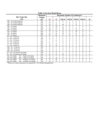 Table 3.14.2.2(a) Metal Boxes
Maximum Number of Conductors*
Box Trade Size
mm
Minimum
Volume
cm3
18 16 2.0(1.6) 3.5(2.0) 5.5(2.6) 8.0(3.2) 14
100 × 32 round/octagonal
100 × 38 round/octagonal
100 × 54 round/octagonal
205
254
353
8
10
14
7
8
12
6
7
10
5
6
9
5
6
8
5
5
7
2
3
4
100 × 32 square
100 × 38 square
100 × 54 square
295
344
497
12
14
20
10
12
17
9
10
15
8
9
13
7
8
12
6
7
10
3
4
6
120 × 32 square
120 × 38 square
120 × 54 square
418
484
689
17
19
28
14
16
24
12
14
21
11
13
18
10
11
16
8
9
14
5
5
8
75 × 50 × 38 device
75 × 50 × 50 device
75 × 50 × 57 device
75 × 50 × 65 device
75 × 50 × 70 device
75 × 50 × 90 device
123
164
172
205
230
295
5
6
7
8
9
12
4
5
6
7
8
10
3
5
5
6
7
9
3
4
4
5
6
8
3
4
4
5
5
7
2
3
3
4
4
6
1
2
2
2
2
3
100 × 54 × 38 device
100 × 54 × 48 device
100 × 54 × 54 device
169
213
238
6
8
9
5
7
8
5
6
7
4
5
6
4
5
5
3
4
4
2
2
2
95 × 50 × 65 masonry box/gang
95 × 50 × 90 masonry box/gang
230
344
9
14
8
12
7
10
6
9
5
8
4
7
2
4
min. 44.5 depth FS — single cover/gang
min. 60.3 depth FD — single cover/gang
221
295
9
12
7
10
6
9
6
8
5
7
4
6
2
3
min. 44.5 depth FS — multiple cover/gang
min. 60.3 depth FD — multiple cover/gang
295
395
12
16
10
13
9
12
8
10
7
9
6
8
3
4
*Where no volume allowances are required by 3.14.2.2(b)(2) through (b)(5).
 