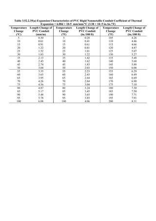 Table 3.52.2.35(a) Expansion Characteristics of PVC Rigid Nonmetallic Conduit Coefficient of Thermal
Expansion = 6.084 × 10-5 mm/mm/°C (3.38 × 10–5 in./in./°F)
Temperature
Change
(°C)
Length Change of
PVC Conduit
(mm/m)
Temperature
Change
(°F)
Length Change of
PVC Conduit
(in./100 ft)
Temperature
Change
(°F)
Length Change of
PVC Conduit
(in./100 ft)
5
10
15
20
25
30
0.30
0.61
0.91
1.22
1.52
1.83
5
10
15
20
25
30
0.20
0.41
0.61
0.81
1.01
1.22
105
110
115
120
125
130
4.26
4.46
4.66
4.87
5.07
5.27
35
40
45
50
2.13
2.43
2.74
3.04
35
40
45
50
1.42
1.62
1.83
2.03
135
140
145
150
5.48
5.68
5.88
6.08
55
60
65
70
75
3.35
3.65
3.95
4.26
4.56
55
60
65
70
75
2.23
2.43
2.64
2.84
3.04
155
160
165
170
175
6.29
6.49
6.69
6.90
7.10
80
85
90
95
100
4.87
5.17
5.48
5.78
6.08
80
85
90
95
100
3.24
3.45
3.65
3.85
4.06
180
185
190
195
200
7.30
7.50
7.71
7.91
8.11
 