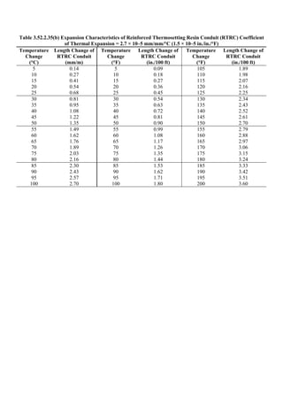 Table 3.52.2.35(b) Expansion Characteristics of Reinforced Thermosetting Resin Conduit (RTRC) Coefficient
of Thermal Expansion = 2.7 × 10–5 mm/mm/°C (1.5 × 10–5 in./in./°F)
Temperature
Change
(°C)
Length Change of
RTRC Conduit
(mm/m)
Temperature
Change
(°F)
Length Change of
RTRC Conduit
(in./100 ft)
Temperature
Change
(°F)
Length Change of
RTRC Conduit
(in./100 ft)
5
10
15
20
25
0.14
0.27
0.41
0.54
0.68
5
10
15
20
25
0.09
0.18
0.27
0.36
0.45
105
110
115
120
125
1.89
1.98
2.07
2.16
2.25
30
35
40
45
50
0.81
0.95
1.08
1.22
1.35
30
35
40
45
50
0.54
0.63
0.72
0.81
0.90
130
135
140
145
150
2.34
2.43
2.52
2.61
2.70
55
60
65
70
75
80
1.49
1.62
1.76
1.89
2.03
2.16
55
60
65
70
75
80
0.99
1.08
1.17
1.26
1.35
1.44
155
160
165
170
175
180
2.79
2.88
2.97
3.06
3.15
3.24
85
90
95
100
2.30
2.43
2.57
2.70
85
90
95
100
1.53
1.62
1.71
1.80
185
190
195
200
3.33
3.42
3.51
3.60
 