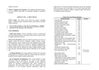 respective articles.
3.90.1.17 Ampacity of Conductors. The ampacity adjustment factors,
in 3.10.1.15(b)(2), shall apply to conductors installed in underfloor
raceways.
ARTICLE 3.92 — CABLE TRAYS
3.92.1.1 Scope. This article covers cable tray systems, including
ladder, ventilated trough, ventilated channel, solid bottom, and other
similar structures.
FPN: For further information on cable trays, see ANSI/NEMA–VE 1-1998,Metal
Cable Tray Systems; NEMA–VE 2-1996, Metal Cable Tray Installation Guidelines;
and NEMA–FG-1998, Nonmetallic Cable Tray Systems.
3.92.1.2 Definition.
Cable Tray System. A unit or assembly of units or sections and
associated fittings forming a structural system used to securely fasten
or support cables and raceways.
3.92.1.3 Uses Permitted. Cable tray shall be permitted to be used as a
support system for service conductors, feeders, branch circuits,
communications circuits, control circuits, and signaling circuits. Cable
tray installations shall not be limited to industrial establishments.
Where exposed to direct rays of the sun, insulated conductors and
jacketed cables shall be identified as being sunlight resistant. Cable
trays and their associated fittings shall be identified for the intended
use.
(a) Wiring Methods. The wiring methods in Table 3.92.1.3(a) shall
be permitted to be installed in cable tray systems under the conditions
described in their respectve articles and sections.
(b) In Industrial Establishments. The wiring methods in Table
3.92.1.3(a) shall be permitted to be used in any industrial
establishment under the conditions described in their respective
articles. In industrial establishments only, where conditions of
maintenance and supervision ensure that only licensed electrical
practitioner or non licensed electrical practitioner under the
supervision of a licensed electrical practitioner service the installed
cable tray system, any of the cables in 3.92.1.3(b)(1) and (b)(2) shall
be permitted to be installed in ladder, ventilated trough, solid bottom,
or ventilated channel cable trays.
Table 3.92.1.3(a) Wiring Methods
Wiring Method Article Section
Armored cable
Communication raceways
Electrical metallic tubing
Electrical nonmetallic tubing
Fire alarm cables
Flexible metal conduit
Flexible metallic tubing
Instrumentation tray cable
Intermediate metal conduit
Liquidtight flexible metal conduit
Liquidtight flexible nonmetallic conduit
Metal-clad cable
Mineral-insulated, metal-sheathed cable
Multiconductor service-entrance cable
Multiconductor underground feeder and
branch-circuit cable
Multipurpose and communications
cables
Nonmetallic-sheathed cable
Power and control tray cable
Power-limited tray cable
Optical fiber cables
Optical fiber raceways
Other factory-assembled,
multiconductor control, signal, or power
cables that are specifically approved for
installation in cable trays
Rigid metal conduit
Rigid nonmetallic conduit
3.20
8.0
3.58
3.62
7.60
3.48
3.60
7.27
3.42
3.50
3.56
3.30
3.32
3.38
3.40
8.0
3.34
3.36
7.70
7.70
3.44
3.52
7.25.3.21(c),
7.25.4.1(e)
 