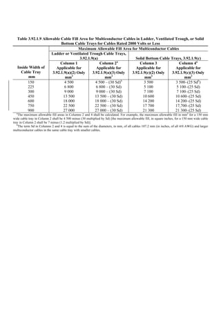 Table 3.92.1.9 Allowable Cable Fill Area for Multiconductor Cables in Ladder, Ventilated Trough, or Solid
Bottom Cable Trays for Cables Rated 2000 Volts or Less
Maximum Allowable Fill Area for Multiconductor Cables
Ladder or Ventilated Trough Cable Trays,
3.92.1.9(a) Solid Bottom Cable Trays, 3.92.1.9(c)
Inside Width of
Cable Tray
mm
Column 1
Applicable for
3.92.1.9(a)(2) Only
mm2
Column 2a
Applicable for
3.92.1.9(a)(3) Only
mm2
Column 3
Applicable for
3.92.1.9(c)(2) Only
mm2
Column 4a
Applicable for
3.92.1.9(c)(3) Only
mm2
150
225
300
450
600
750
900
4 500
6 800
9 000
13 500
18 000
22 500
27 000
4 500 – (30 Sd)b
6 800 – (30 Sd)
9 000 – (30 Sd)
13 500 – (30 Sd)
18 000 – (30 Sd)
22 500 – (30 Sd)
27 000 – (30 Sd)
3 500
5 100
7 100
10 600
14 200
17 700
21 300
3 500–(25 Sdb
)
5 100–(25 Sd)
7 100–(25 Sd)
10 600–(25 Sd)
14 200–(25 Sd)
17,700–(25 Sd)
21 300–(25 Sd)
a
The maximum allowable fill areas in Columns 2 and 4 shall be calculated. For example, the maximum allowable fill in mm2
for a 150 mm
wide cable tray in Column 2 shall be 4 500 minus (30 multiplied by Sd) [the maximum allowable fill, in square inches, for a 150 mm wide cable
tray in Column 2 shall be 7 minus (1.2 multiplied by Sd)].
b
The term Sd in Columns 2 and 4 is equal to the sum of the diameters, in mm, of all cables 107.2 mm (in inches, of all 4/0 AWG) and larger
multiconductor cables in the same cable tray with smaller cables.
 