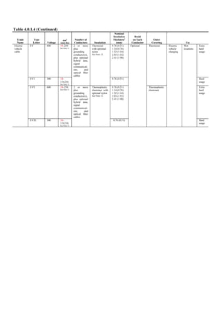 Table 4.0.1.4 (Continued)
Trade
Name
Type
Letter Voltage
mm2
(mm dia)
Number of
Conductors Insulation
Nominal
Insulation
Thickness1
(mm)
Braid
on Each
Conductor
Outer
Covering Use
EV 600 18–250
See Note 11
2 or more
plus
grounding
conductor(s),
plus optional
hybrid data,
signal
communicati
ons, and
optical fiber
cables
0.76 (0.51)
1.14 (0.76)
1.52 (1.14)
2.03 (1.52)
2.41 (1.90)
Extra
hard
usage
EVJ 300 18–
3.5(2.0)
See Note 11
Thermoset
with optional
nylon
See Note 12.
0.76 (0.51)
Thermoset
Hard
usage
EVE 600 18–250
See Note 11
2 or more
plus
grounding
conductor(s),
plus optional
hybrid data,
signal
communicati
ons, and
optical fiber
cables
0.76 (0.51)
1.14 (0.76)
1.52 (1.14)
2.03 (1.52)
2.41 (1.90)
Extra
hard
usage
Electric
vehicle
cable
EVJE 300 18–
3.5(2.0)
See Note 11
Thermoplastic
elastomer with
optional nylon
See Note 12
0.76 (0.51)
Optional
Thermoplastic
elastomer
Electric
vehicle
charging
Wet
locations
Hard
usage
 
